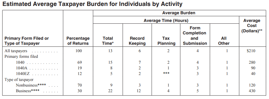 IRS time to file tax returns